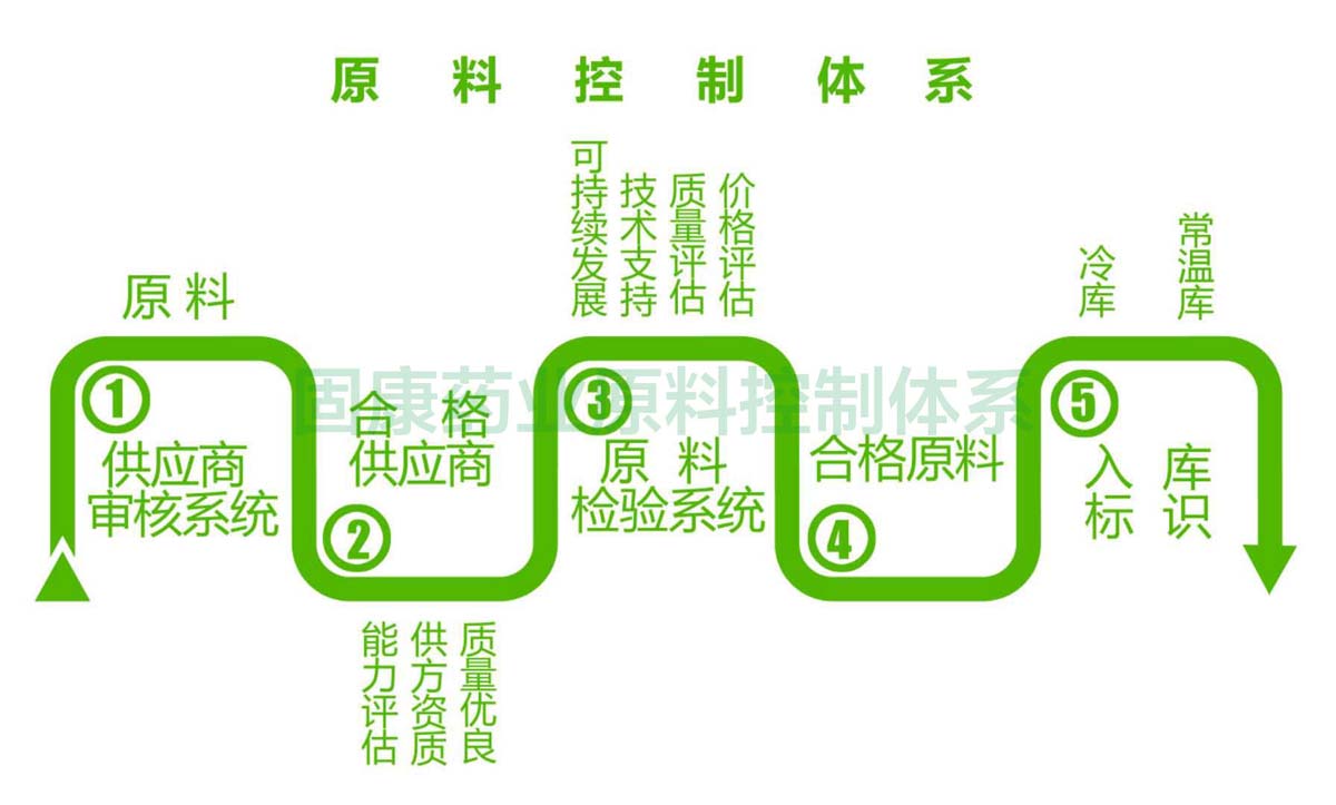 荣耀体育在线注册,荣耀体育RONGYAO（中国）原料控制体系1200.jpg